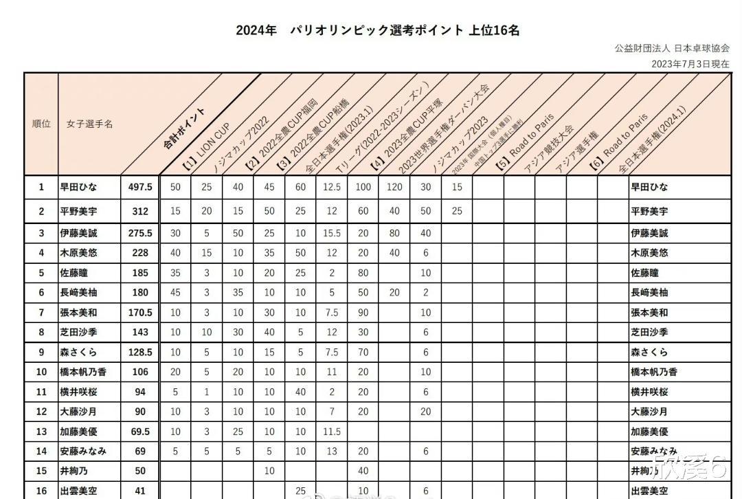 日本乒协更新积分榜，平野凭战胜孙颖莎夺冠排名第二，伊藤危险了