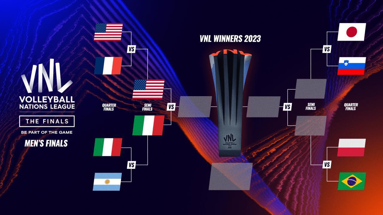 男排 2023 VNL：意大利队击败阿根廷队，半决赛周六对阵美国队。

意大利进(5)