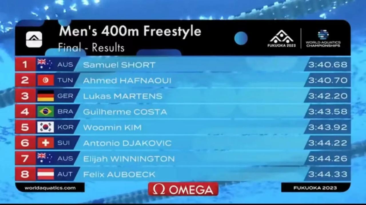 今年游泳世锦赛室内游泳大项的第一个金牌争夺项目来自男子400米自由泳。冠军与亚军
