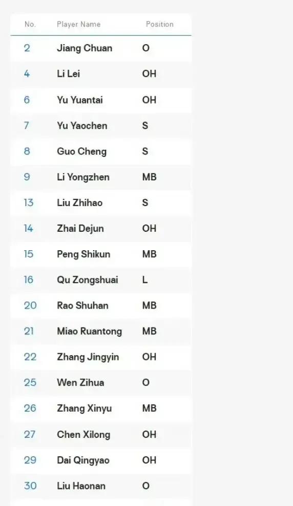 今日凌晨，国际排联公布了中国男排参加挑战杯赛球员名单，并非之前网上传出的二队名单(2)