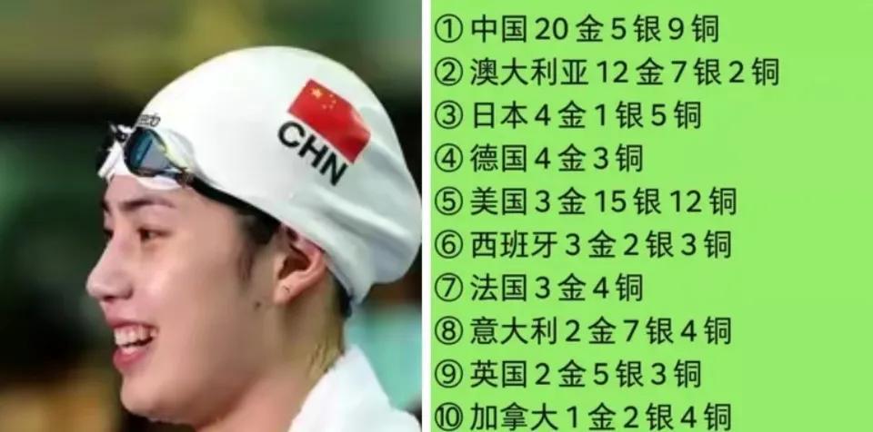 中国代表团本届游泳世锦赛金牌榜铁定第一！
 
目前，中国共夺得20块金牌，暂时处(1)