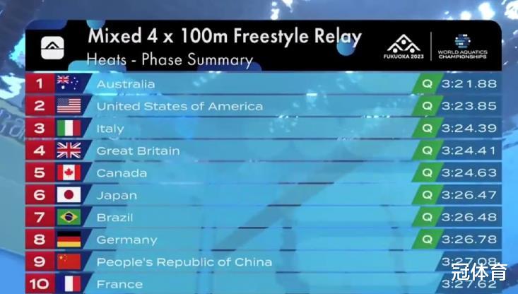 喜讯！中国游泳再破亚洲纪录，19岁小将强势晋级，接力却爆冷出局(4)