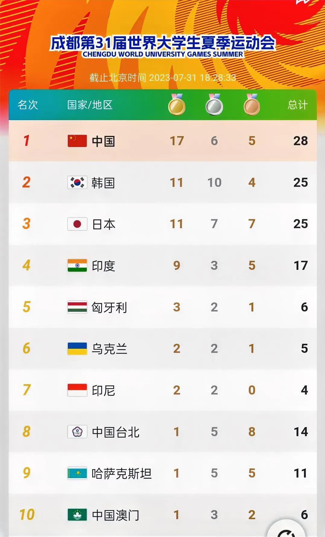 大运会最新奖牌榜

1，中国17金6银5铜共28枚奖牌
2，韩国11金10银4铜
