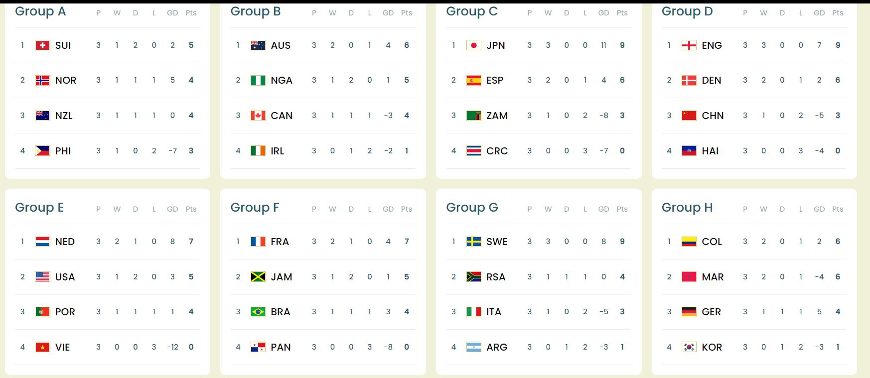 世界杯16强出炉！世界第二爆冷出局，欧洲球队仍占半壁江山(2)