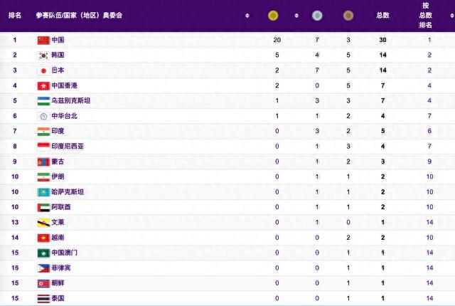 亚运会最新积分榜：中国单日20金排第一，韩5金第二，日2金第三！(1)