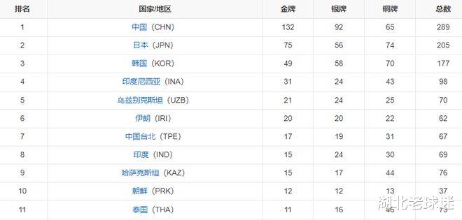亚运会第三天！中国队金牌数破50，已超上届第3，韩国力压日本(4)