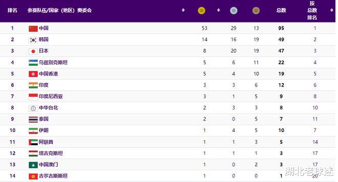 亚运会第三天！中国队金牌数破50，已超上届第3，韩国力压日本(5)