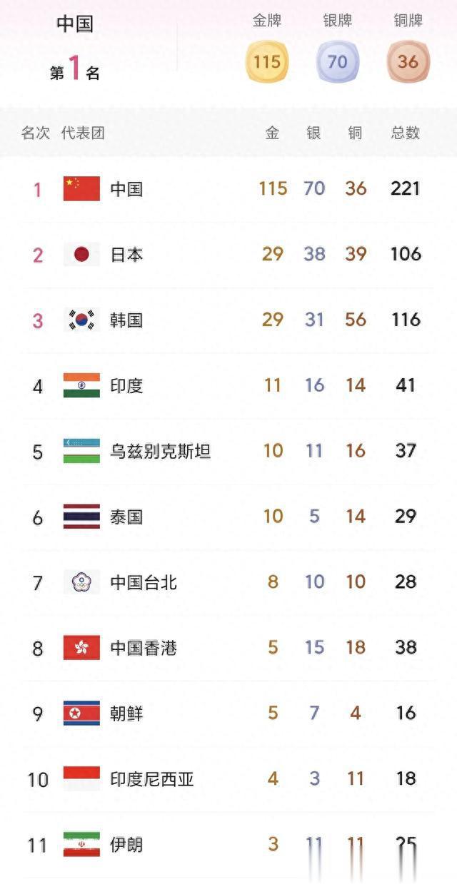 亚运会最新奖牌榜：中国摘221居榜1，韩国116金牌平日本，印度第4(1)