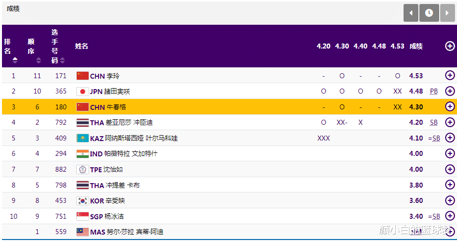 恐怖！34岁李玲4.63米破赛会纪录夺冠：老将实现亚运三连冠太燃了