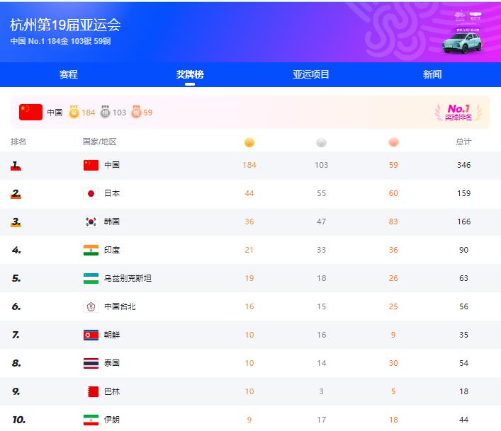 中国金牌数突破183枚，所有比赛结束有望突破两百枚金牌