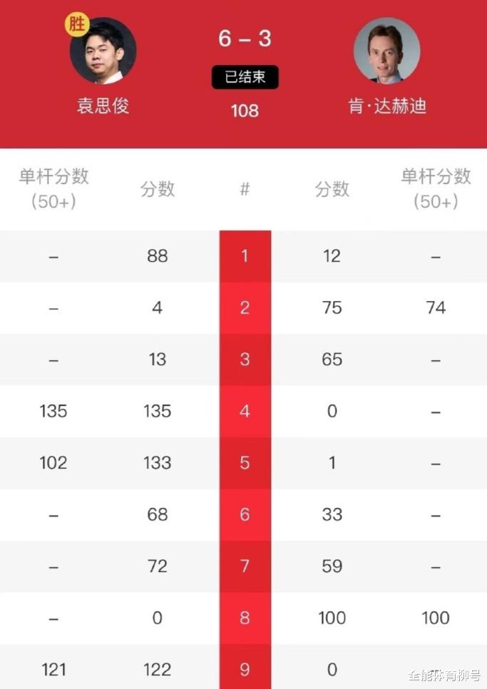 135-0、133-1，奥沙利文赞他能夺世锦赛冠军，袁思俊6-3达赫迪(6)
