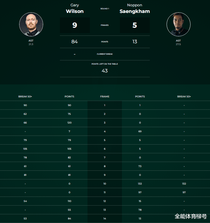 丁俊晖21将冲冠，8-5赢3个赛点，9-5夺冠，卫冕冠军威尔逊成就2连冠(4)