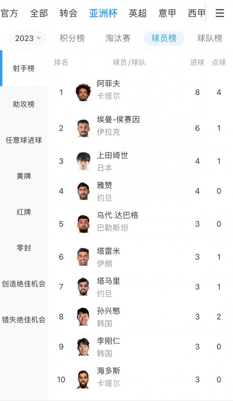 亚洲杯射手榜：阿菲夫8球获金靴，埃曼-侯赛因、上田绮世列2、3位(1)
