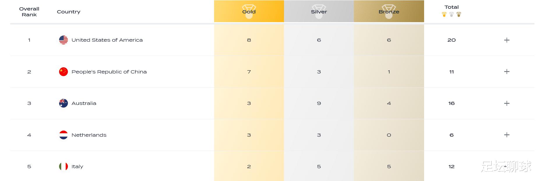 7金3银1铜！中国游泳队太神了：创造30年最佳战绩，却被美国绝杀登顶(3)