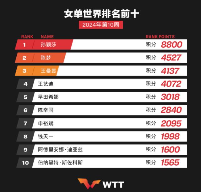 国际乒联最新世界排名出炉 王曼昱重回女单前三(2)
