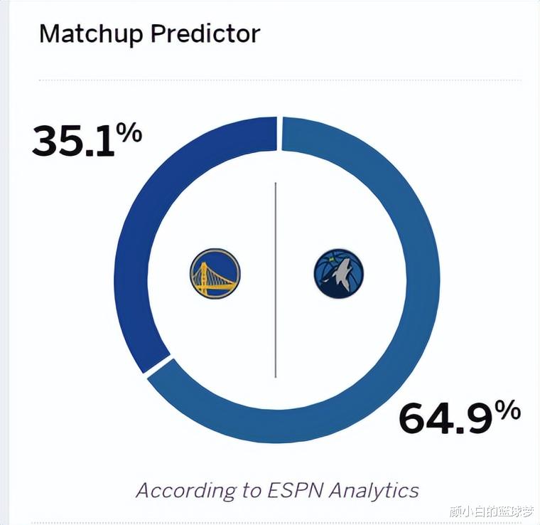 未来8战7客场+5连客：战森林狼胜率仅35.1% ESPN看好火箭超勇士(6)