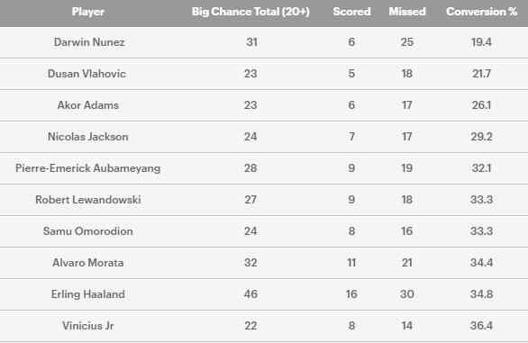 五大联赛球员重大机会转化率：努涅斯19.4%最低，DV9倒数第二(2)
