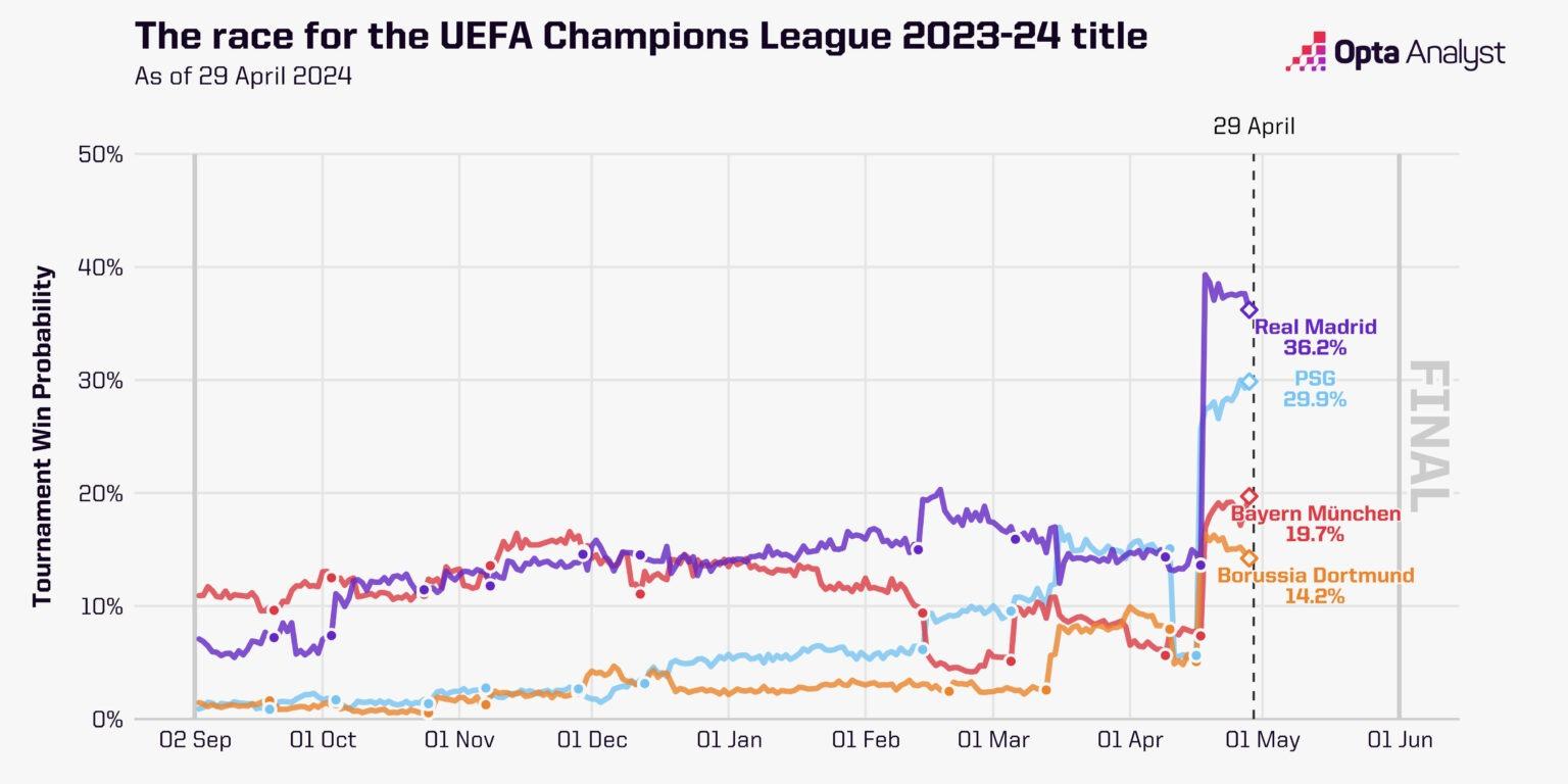 超算预测欧冠：皇马61%晋级36%夺冠，夺冠概率超拜仁多特相加(2)