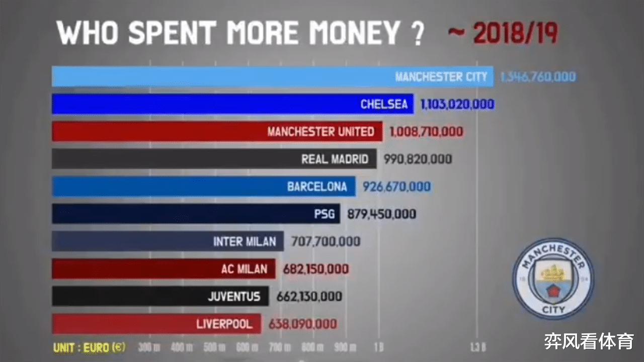 世界足坛投资榜单出炉，曼城13亿欧，红军6亿欧，那巴萨呢？(1)