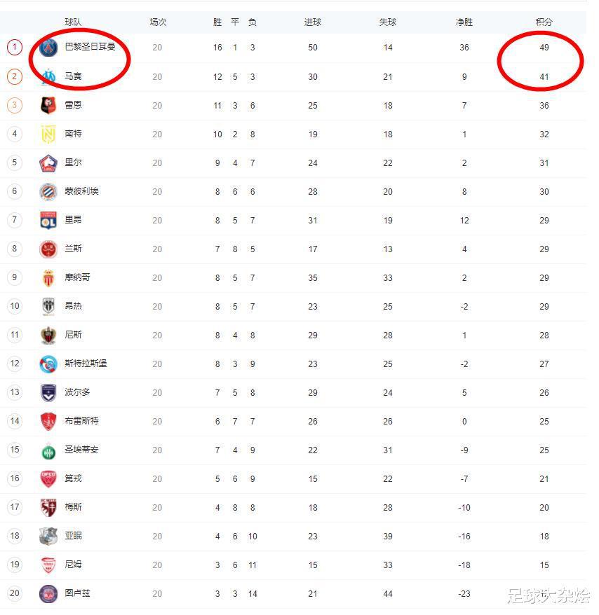 五大联赛前两名积分差距：西甲0分，德甲、意甲4分，英超16分还少赛一场(4)