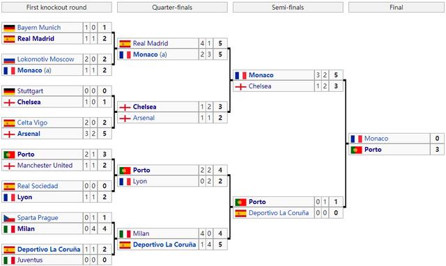 欧冠14决赛赛制 1992年欧冠改制后(6)