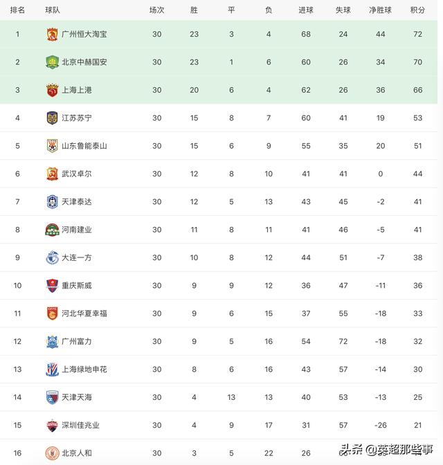 中超2018赛季排名 中超2019赛季最终积分榜(1)