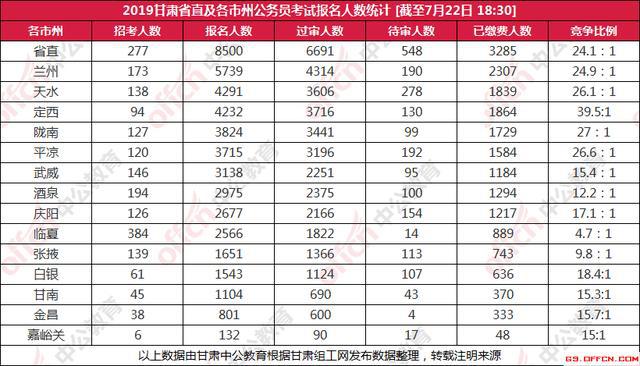 中公教育甘肃研究员许永超 2019甘肃省考37442人过审(2)
