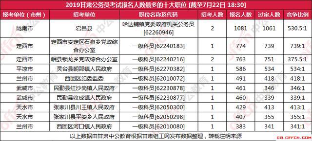 中公教育甘肃研究员许永超 2019甘肃省考37442人过审(3)