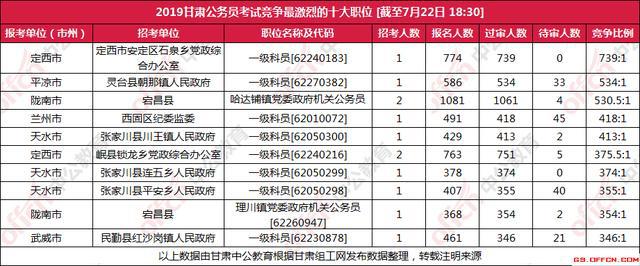 中公教育甘肃研究员许永超 2019甘肃省考37442人过审(4)