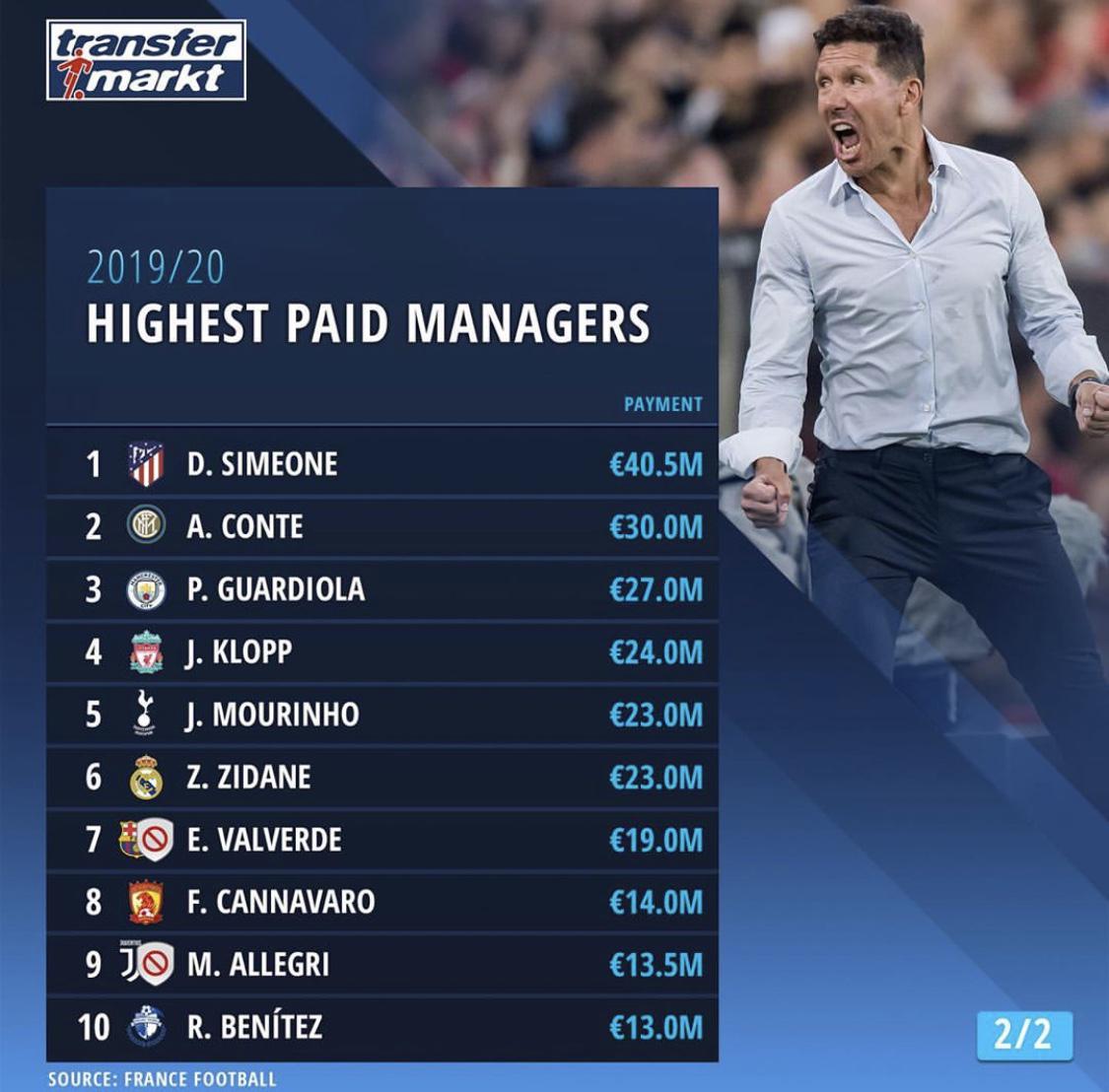 世界足坛主教练收入排行, 第一位年赚4050万欧(1)