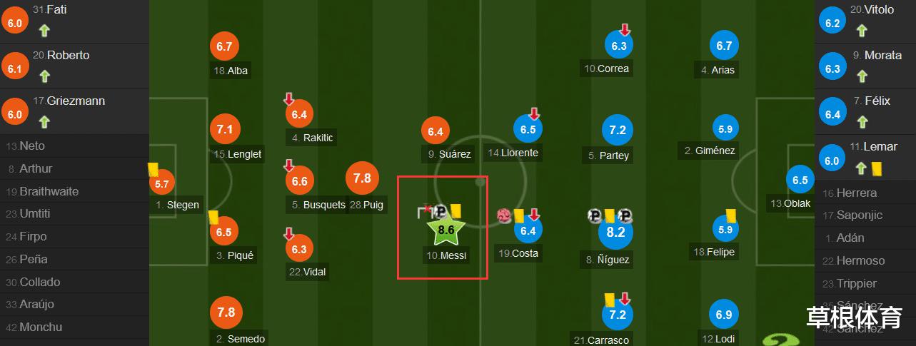 2-2不赢球又如何？梅西获评最高分+达成重大里程碑，表现不输C罗(3)