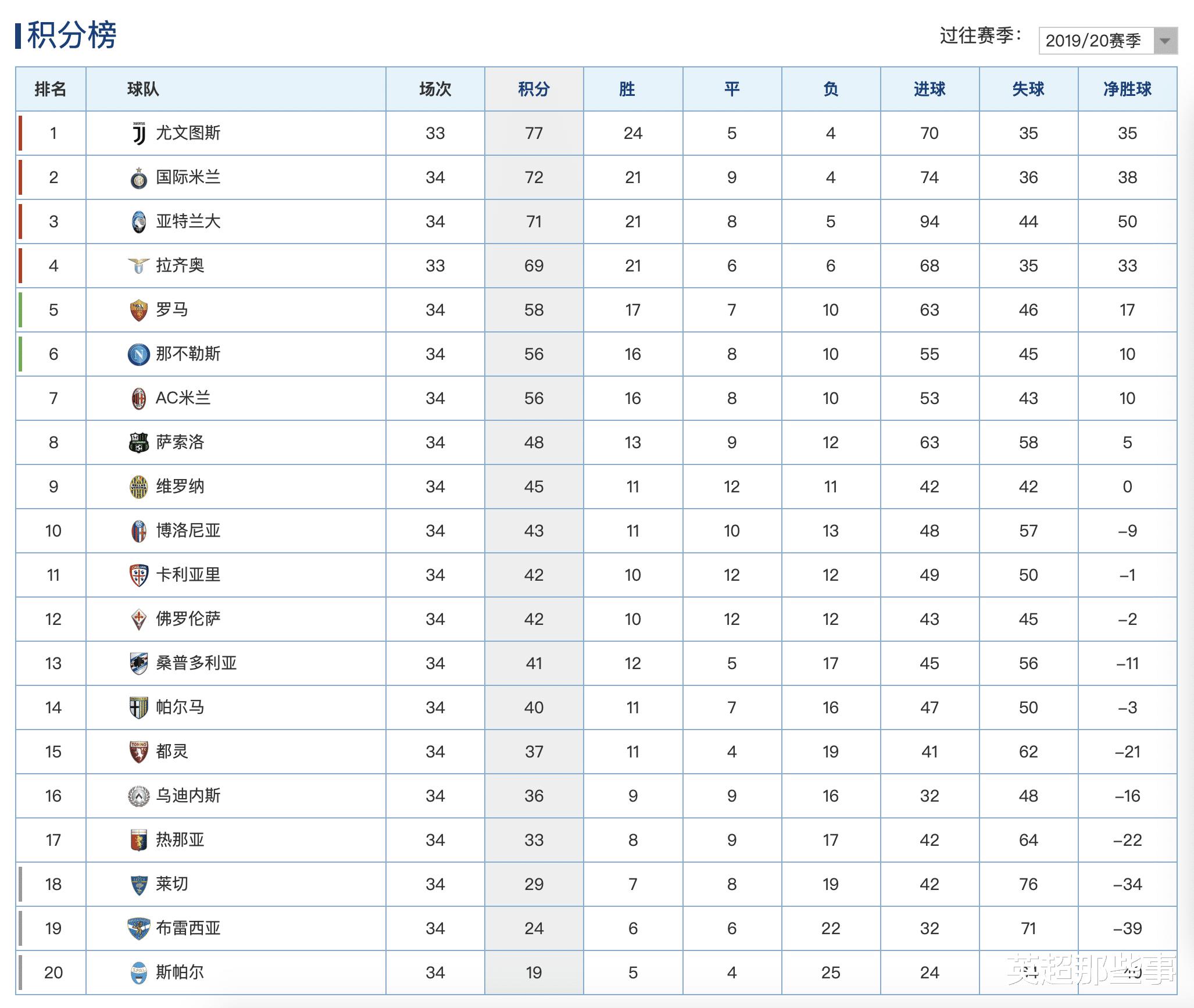 意甲最新积分榜：国米战平罗马仍居第2，本赛季首支降级队产生