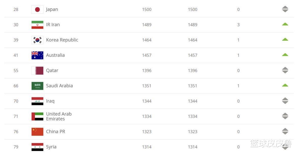 男足世界排名：比利时力压法国领跑！德国意大利出前10，中国队亚洲第9！