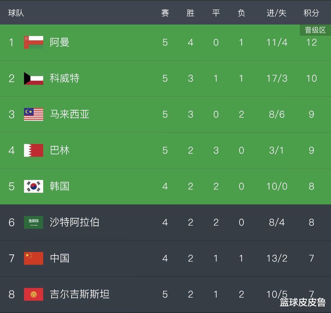 男足世界排名：比利时力压法国领跑！德国意大利出前10，中国队亚洲第9！(3)