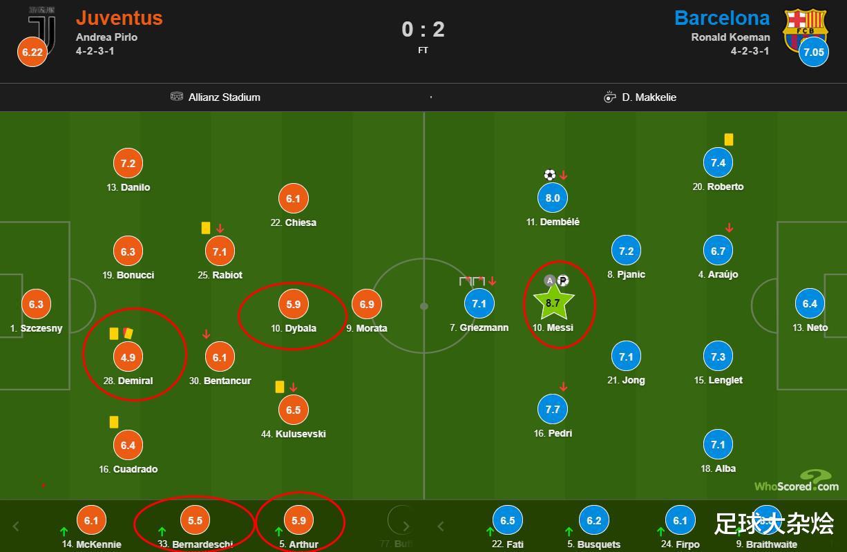 尤文0: 2巴萨赛后评分：梅西8.7分最佳球员，尤文4人不及格！(3)