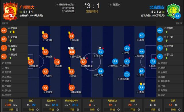国安球员赛后评分：张玉宁不是第一稍感意外，欲离队之人又是倒数(6)