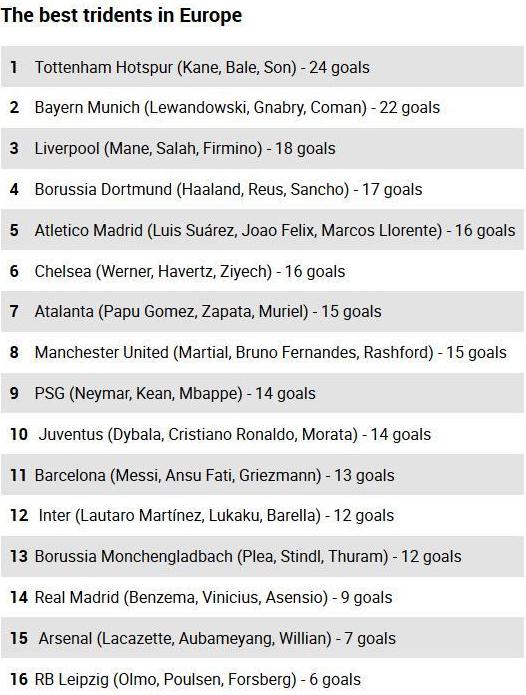 穆里尼奥打造欧洲最佳三前锋，进球数高达24球，皇马仅排第14