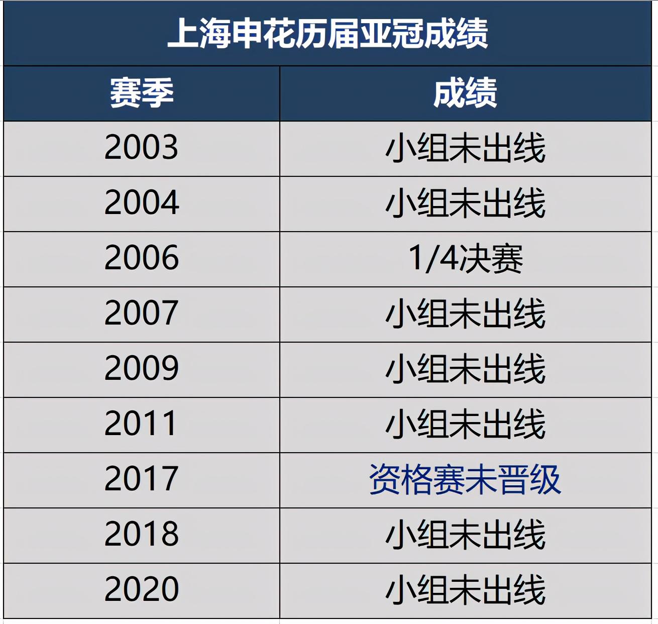上海申花历届亚冠成绩，7次小组赛遭淘汰！17年资格赛折戟(2)