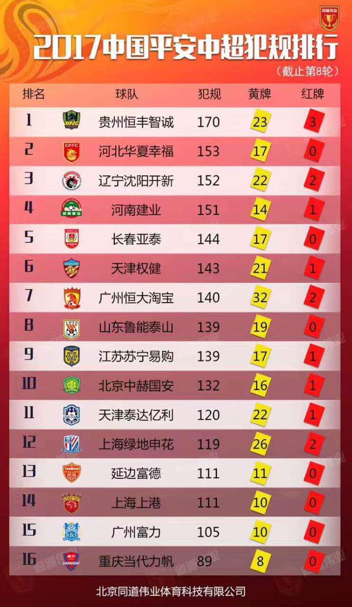 中超黄牌记录 中超联赛红黄牌排行榜(1)