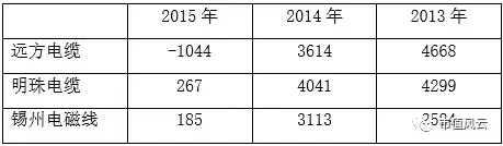 中超电缆2013应收账款 中超电缆“玩壶记”(13)