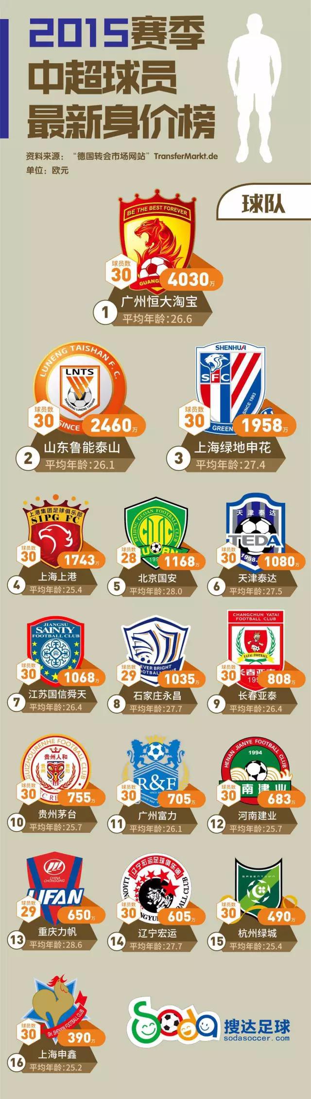 2015年中超球队身价排行榜2015 2015赛季中超球员最新身价榜(3)