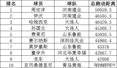 中超球员跑动距离2017 中超球员总跑动距离TOP10(2)
