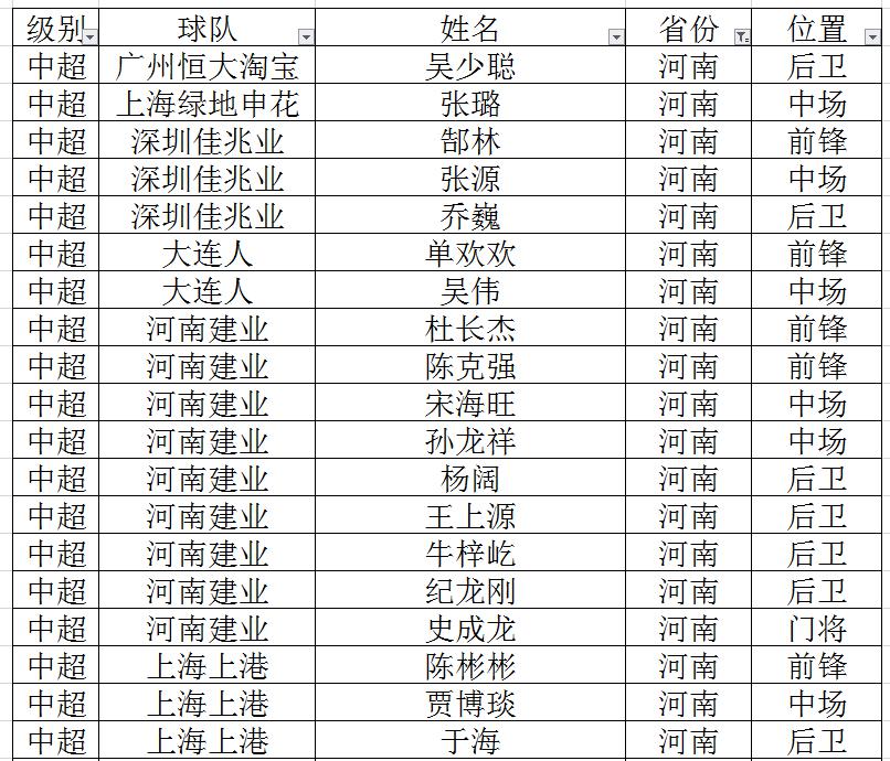 重庆中超中甲球员 盘点各省中超、中甲球员(8)