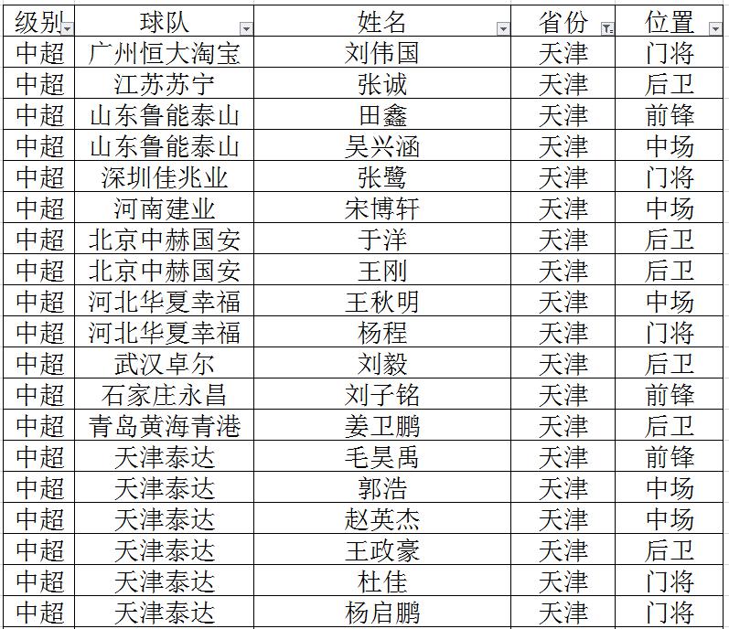重庆中超中甲球员 盘点各省中超、中甲球员(10)