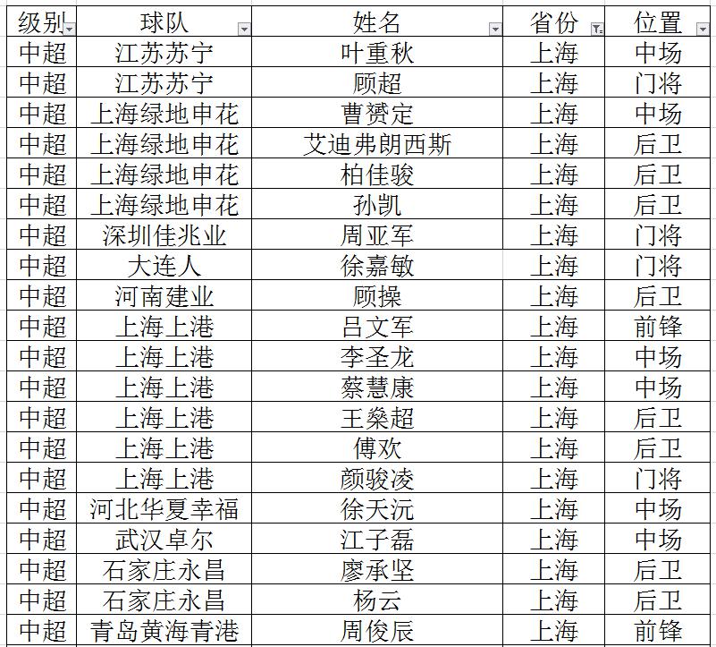 重庆中超中甲球员 盘点各省中超、中甲球员(12)