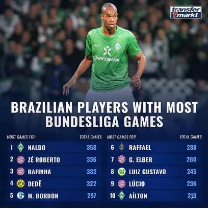 德甲历史出场次数 德甲历史出场次数最多的巴西球员排行出炉(1)