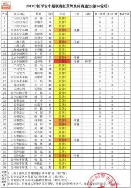 中超27轮红黄牌情况 赵和靖红牌追加(1)
