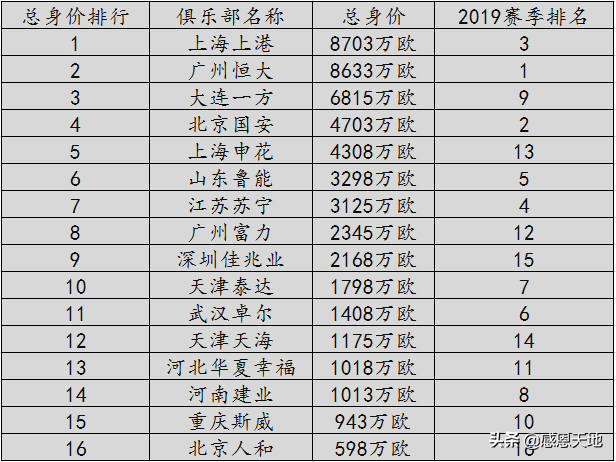 2019中超投入排名 2019年中超球队身价榜(6)