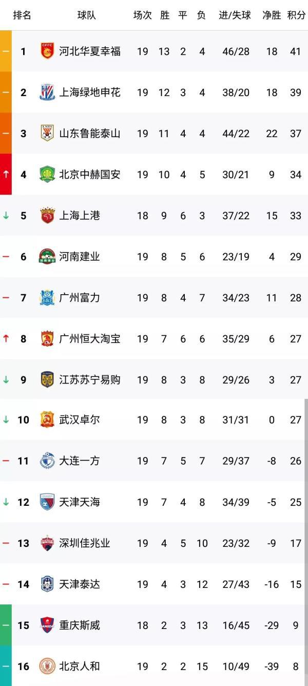 2017中超预备队19轮 中超预备队第19轮综述︱河北华夏幸福继续领跑