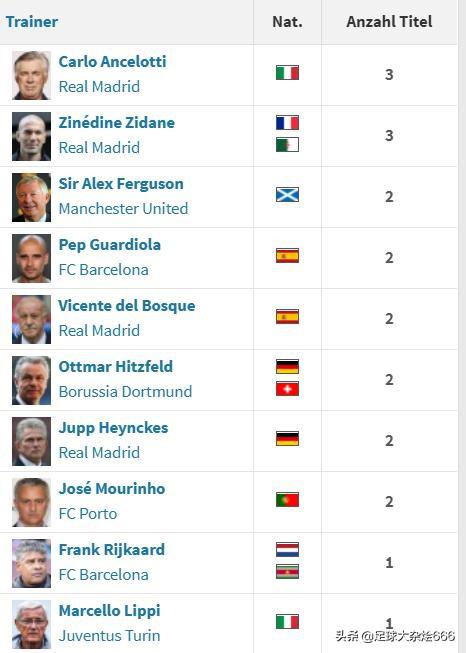 欧冠足球 教练是谁 欧冠冠军教练排名